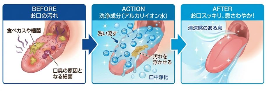 アルカリ水で口中を浄化