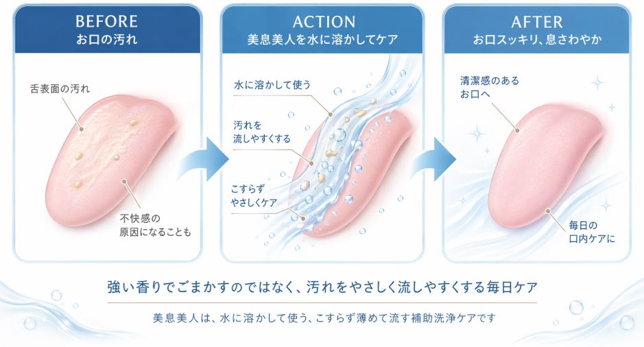 美息美人の作用3ステップ 口臭の原因汚れを洗い流す補助洗浄ケア